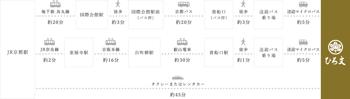 京都木津川 川辺の席料理 River Terraceへ電車でお越しの方